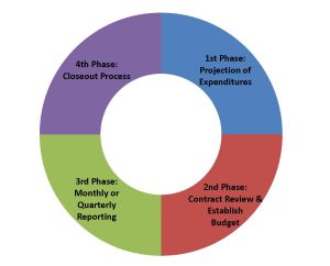 1st phase projection of expenditures. 2nd phase contract review & establish budget. 3rd phase monthly or quarterly reporting. 4th phase closeout process