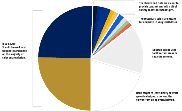 Blue & Gold Should be used most frequently and make up the majority of color on any design. The shades and tints are meant to provide contrast and add a bit of variety to less formal designs. The secondary colors are meant for emphasis in very small doses. Neutrals can be used to fill certain areas or separate content.Don’t forget to leave plenty of white space in designs to prevent the viewer from being overwhelmed.